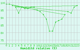 Courbe de l'humidit relative pour Teuschnitz