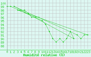 Courbe de l'humidit relative pour Idar-Oberstein