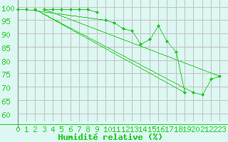 Courbe de l'humidit relative pour Groebming