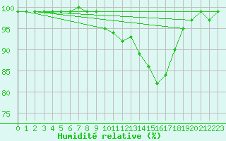 Courbe de l'humidit relative pour Spadeadam