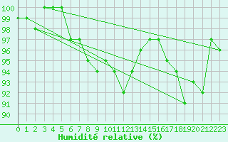 Courbe de l'humidit relative pour Pakri