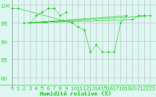 Courbe de l'humidit relative pour Tammisaari Jussaro