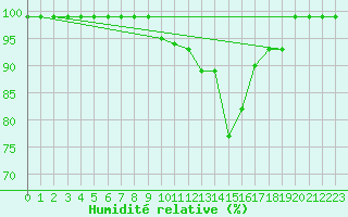 Courbe de l'humidit relative pour Ullared
