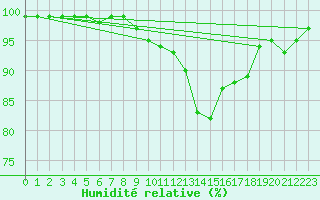 Courbe de l'humidit relative pour Schmuecke