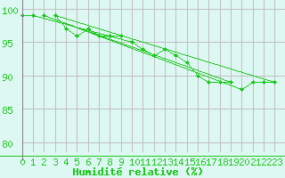 Courbe de l'humidit relative pour Pajala
