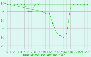 Courbe de l'humidit relative pour Schiers