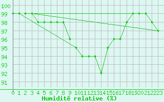 Courbe de l'humidit relative pour Kaufbeuren-Oberbeure