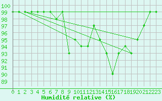 Courbe de l'humidit relative pour Dragsf Jard Vano