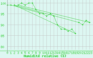 Courbe de l'humidit relative pour Stavoren Aws