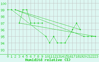 Courbe de l'humidit relative pour Eppingen-Elsenz