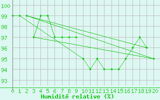 Courbe de l'humidit relative pour Eppingen-Elsenz