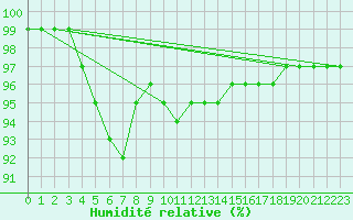 Courbe de l'humidit relative pour Byglandsfjord-Solbakken