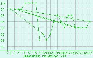 Courbe de l'humidit relative pour Cornus (12)