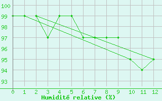 Courbe de l'humidit relative pour Eppingen-Elsenz