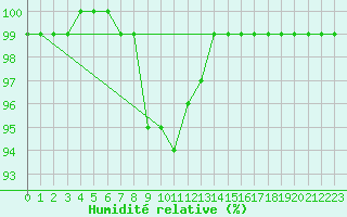 Courbe de l'humidit relative pour Suomussalmi Pesio