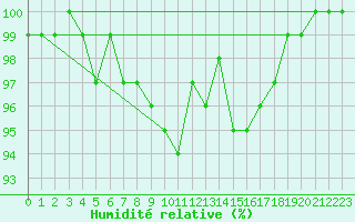 Courbe de l'humidit relative pour Deidenberg (Be)