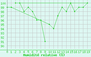 Courbe de l'humidit relative pour Zugspitze