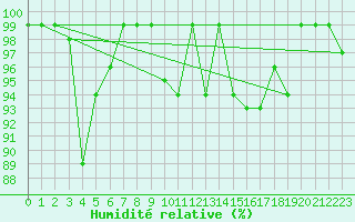 Courbe de l'humidit relative pour Hallau