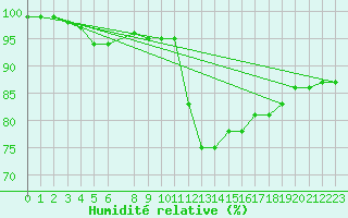 Courbe de l'humidit relative pour Capel Curig