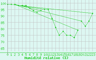 Courbe de l'humidit relative pour Quimper (29)