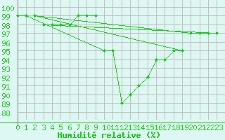 Courbe de l'humidit relative pour Lemberg (57)