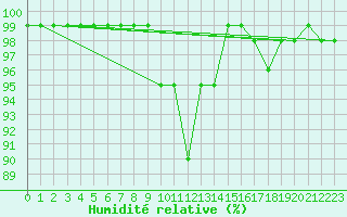 Courbe de l'humidit relative pour Montagnier, Bagnes
