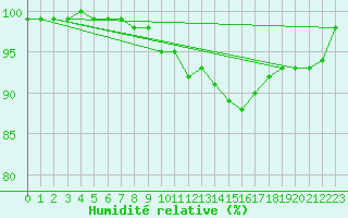 Courbe de l'humidit relative pour Charlwood