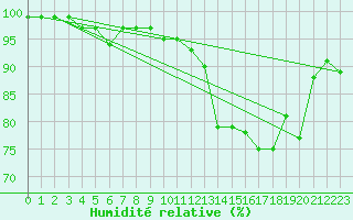Courbe de l'humidit relative pour Aigle (Sw)