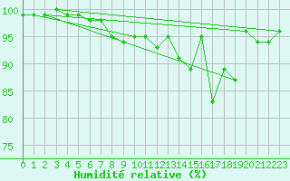 Courbe de l'humidit relative pour Fair Isle