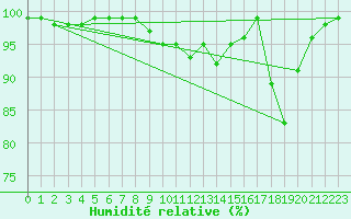 Courbe de l'humidit relative pour Trysil Vegstasjon