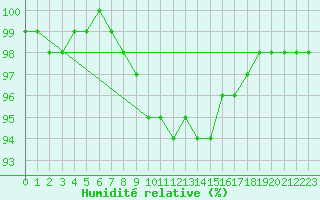 Courbe de l'humidit relative pour Sonnblick - Autom.