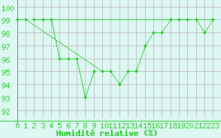 Courbe de l'humidit relative pour Chamonix-Mont-Blanc (74)