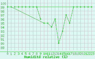 Courbe de l'humidit relative pour Maria Alm