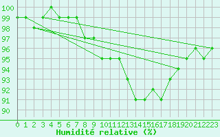 Courbe de l'humidit relative pour Elm