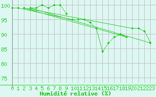 Courbe de l'humidit relative pour Cuxhaven
