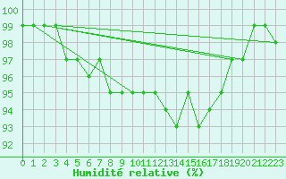 Courbe de l'humidit relative pour Luechow