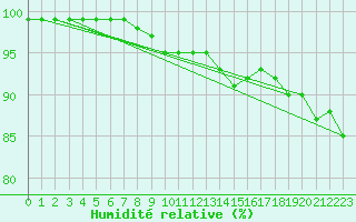 Courbe de l'humidit relative pour Poysdorf