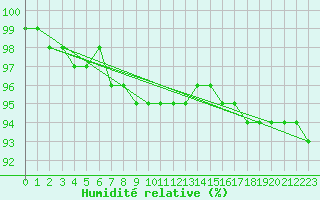 Courbe de l'humidit relative pour Salla Varriotunturi