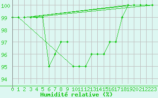 Courbe de l'humidit relative pour Gioia Del Colle