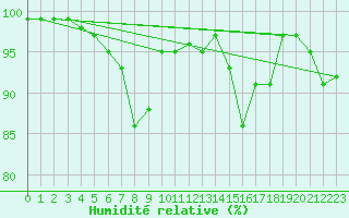 Courbe de l'humidit relative pour Chteau-Chinon (58)