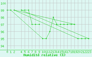 Courbe de l'humidit relative pour Hultsfred Swedish Air Force Base