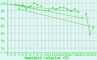 Courbe de l'humidit relative pour Rodez (12)