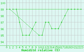 Courbe de l'humidit relative pour Cardinham