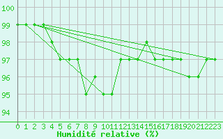 Courbe de l'humidit relative pour Kokemaki Tulkkila
