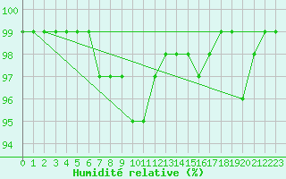 Courbe de l'humidit relative pour Stoetten