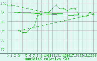 Courbe de l'humidit relative pour Bingley