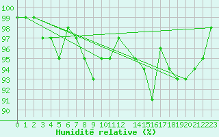 Courbe de l'humidit relative pour Rangedala
