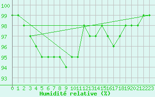Courbe de l'humidit relative pour Medias