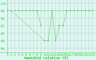 Courbe de l'humidit relative pour Sierra de Alfabia