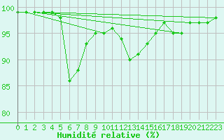 Courbe de l'humidit relative pour Jelenia Gora